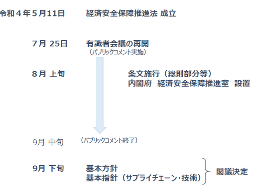 経済安保推進法施行スケジュール