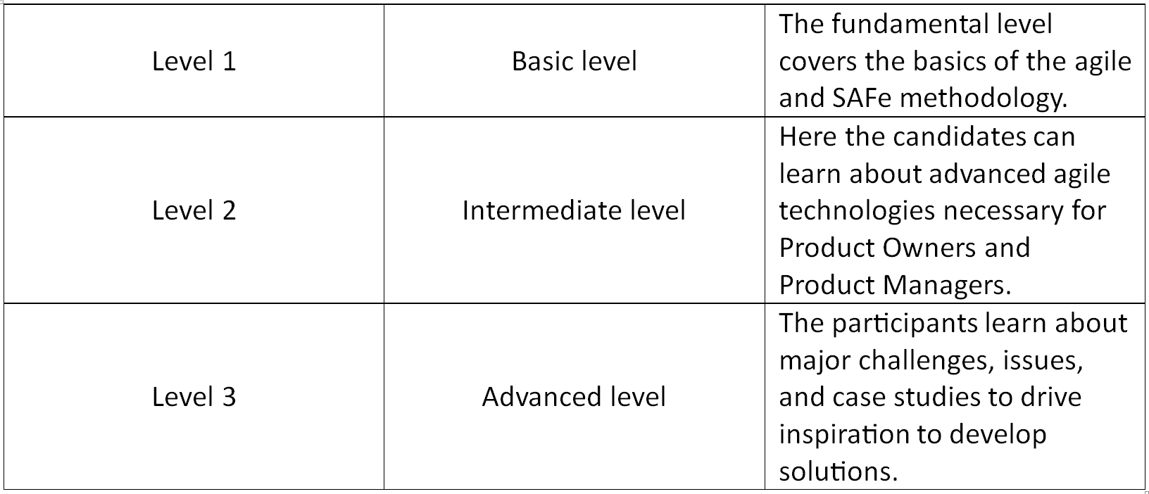 Mastering SAFe with POPM Certification Your Guide to Levels, Prerequisites, Exam Format and