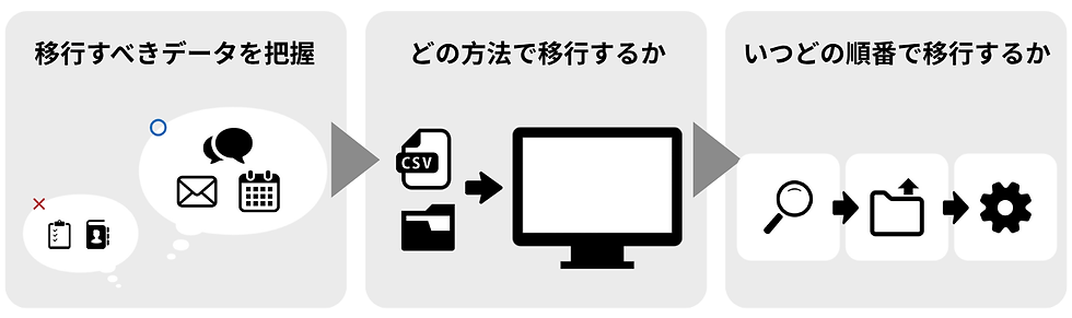 グループウェア乗り換えの3つのフェーズ