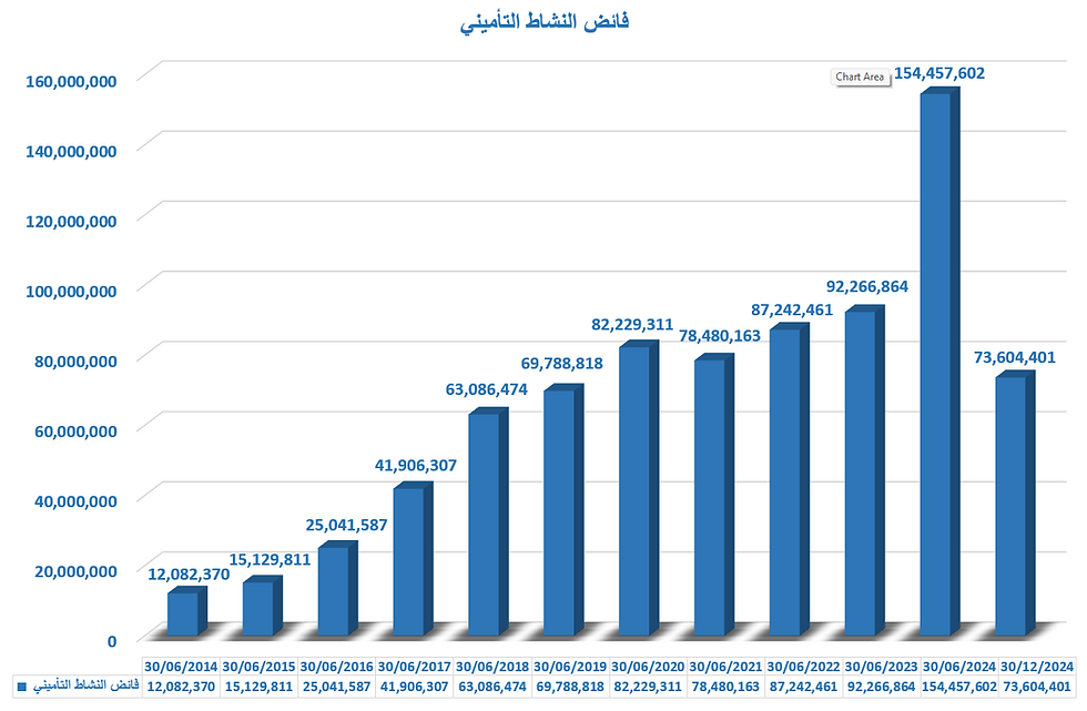 مؤشر بياني عن فائض النشاط التاميني وثاق للتأمين حتي 30/12/2024