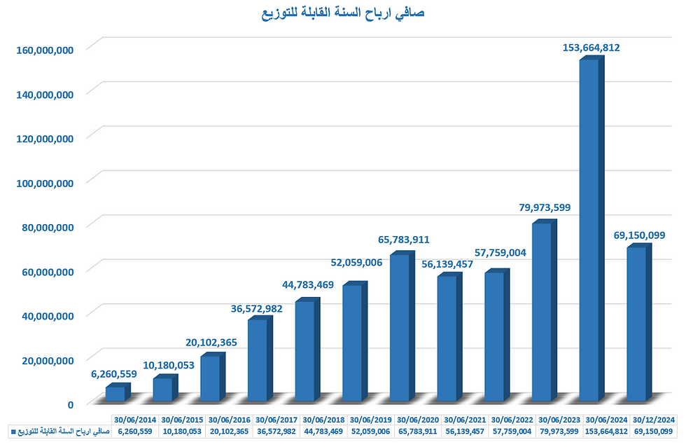 مؤشر بياني عن صافي أرباح السنة القابلة للتوزيع وثاق للتأمين حتي 30/12/2024