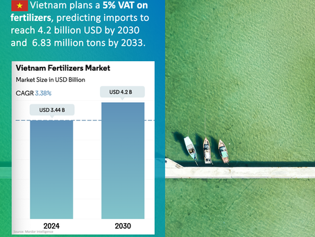 Vietnam plant eine 5%ige Mehrwertsteuer auf Düngemittel und prognostiziert, dass die Importe bis 2033 6,83 Millionen Tonnen erreichen werden.