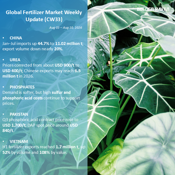 Global Fertilizer Market Weekly Update (CW33) | August 3 - 10, 2026