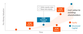 The Case for Structured Capital
