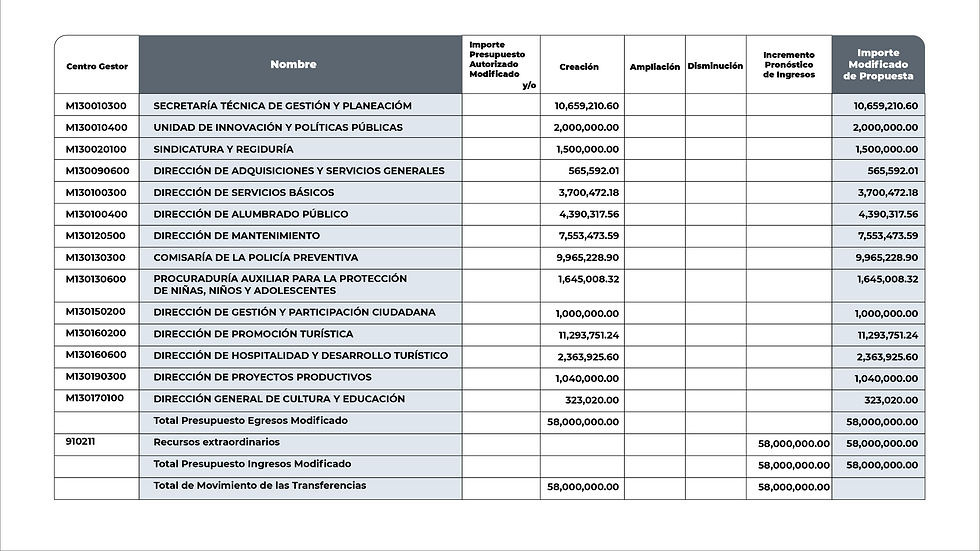 Movimiento Ciudadano exije evaluar las erogaciones de obra pública del gobierno capitalino.