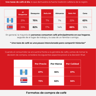 Preferencias de consumo de café en Guatemala y Costa Rica
