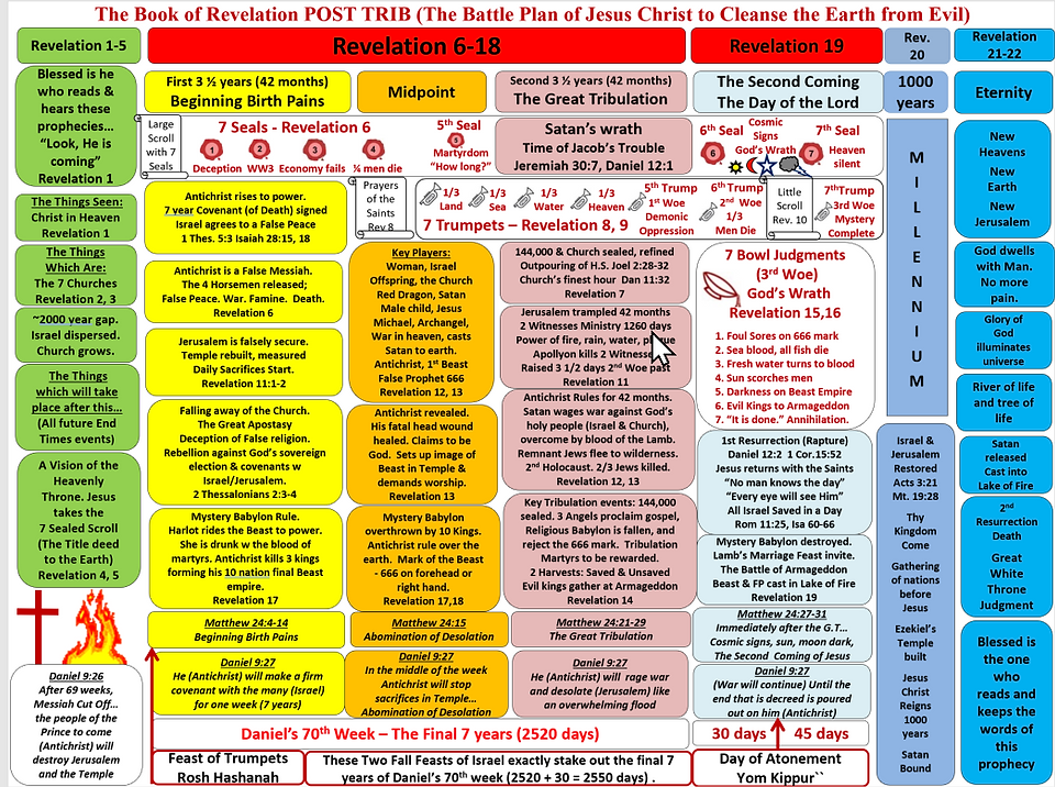 Book of Revelation Chart POST TRIB.png