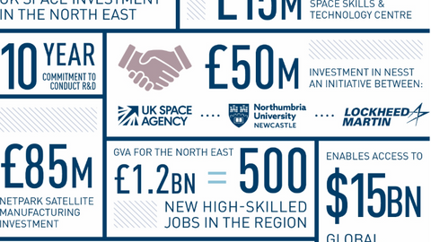 Investment in the North East Space Sector continues to gather momentum