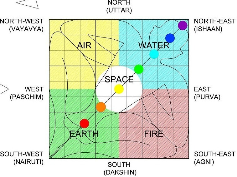 Vastu Purusha Mandala