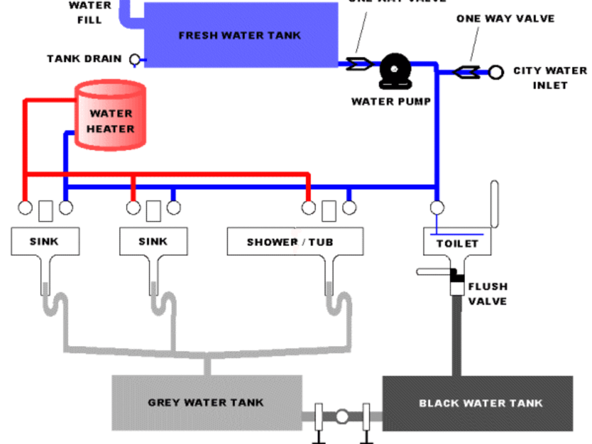 How Do RV Toilets Work?