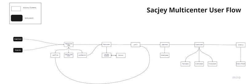 updated flow chart for sacjey 1.jpg