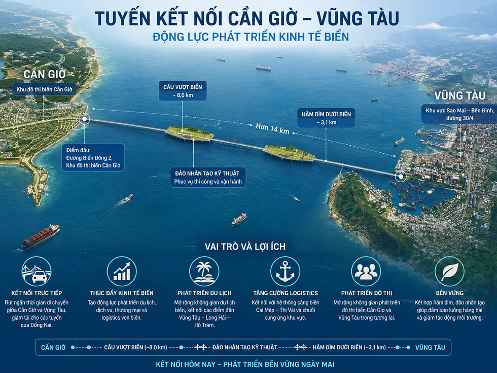Hướng tuyến dự kiến kết nối khu vực Cần Giờ với Vũng Tàu qua vịnh Gành Rái.