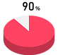 90%の円グラフ