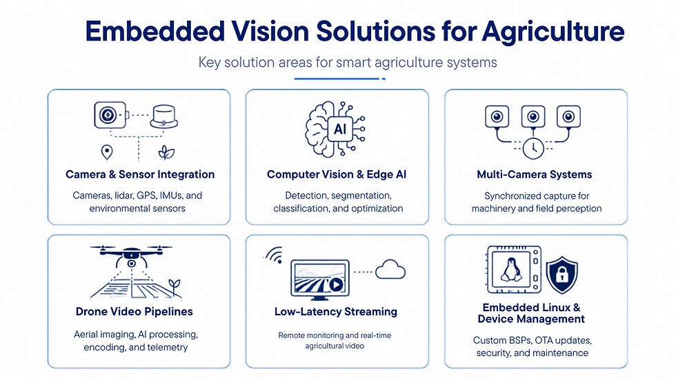 Embedded Vision Solutions for agriculture
