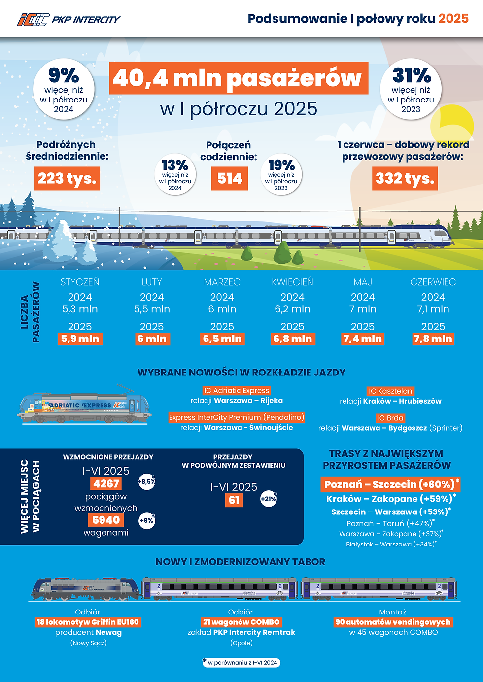 PKP Intercity z rekordową liczbą pasażerów w pierwszym półroczu 2025 roku