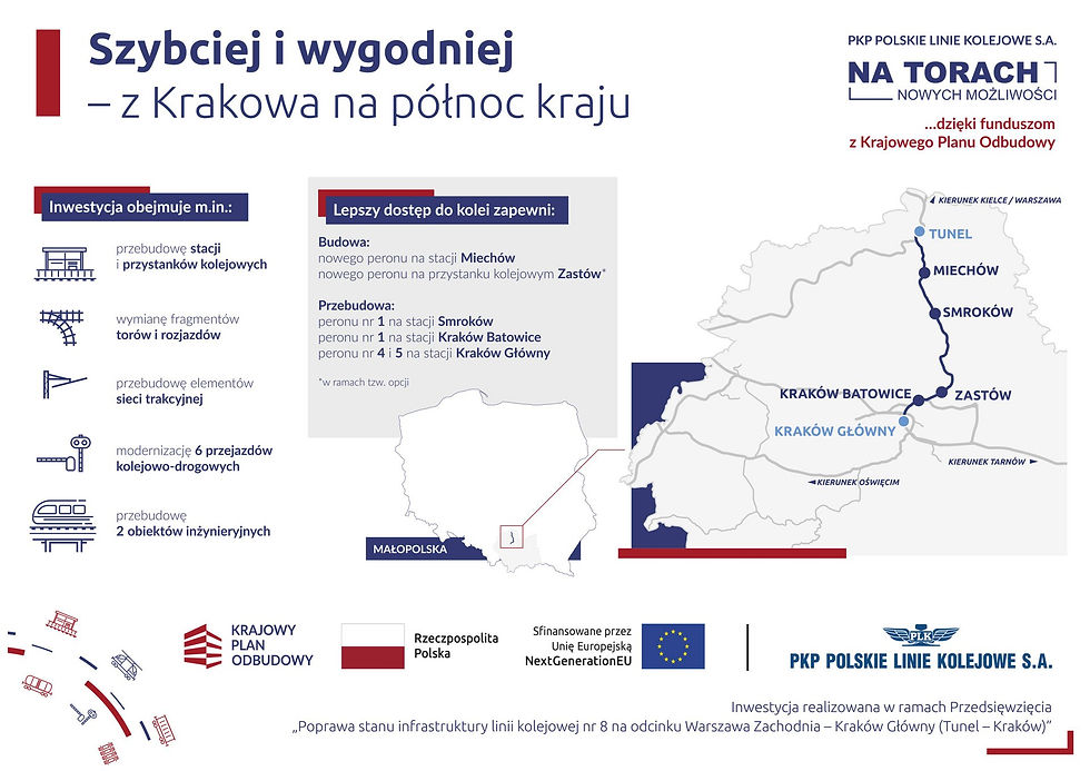 Infografika przedstawiająca inwestycje PLK - Szybciej i wygodniej - z Krakowa na północ kraju