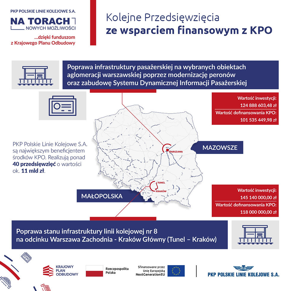 Infografika przedstawia szczegóły dwóch projektów dofinansowanych z Krajowego Planu Odbudowy: 'Poprawa infrastruktury pasażerskiej na wybranych obiektach aglomeracji warszawskiej poprzez modernizację peronów oraz zabudowę Systemu Dynamicznej Informacji Pasażerskiej' oraz 'Poprawa stanu infrastruktury linii kolejowej nr 8 na odcinku Warszawa Zachodnia - Kraków Główny'. Prezentuje mapę Polski z zaznaczonymi regionami Mazowsza i Małopolski, a także wartości inwestycji i kwoty dofinansowania z KPO dla każdego z projektów.