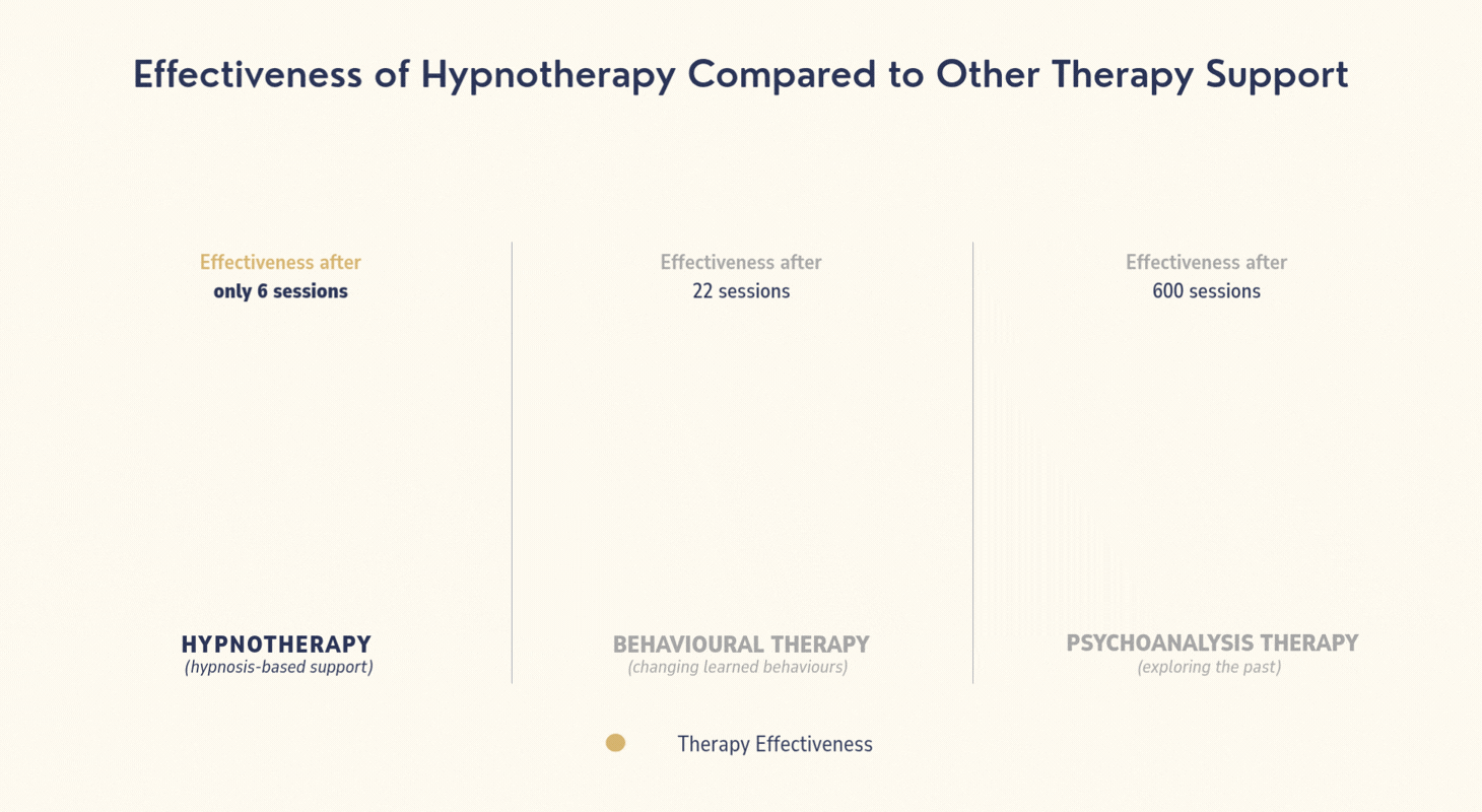 Effectiveness of Hypnotherapy Compared to Other Therapy Support Chart