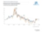 Historical interest rate yields