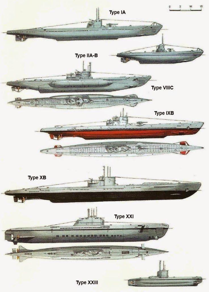 Comparação das famílias de U-boats