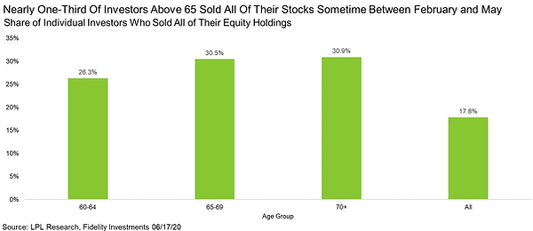 third of investors sold.png