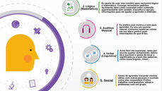 Infográfico: Qual seu Estilo de Aprendizagem