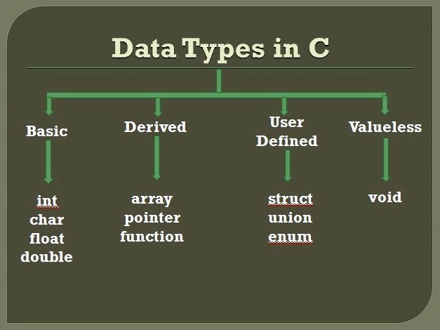Understanding Data Types in C: A Comprehensive Guide