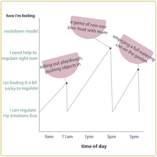 What is proprioception, and how does it affect my child's ability to self regulate?