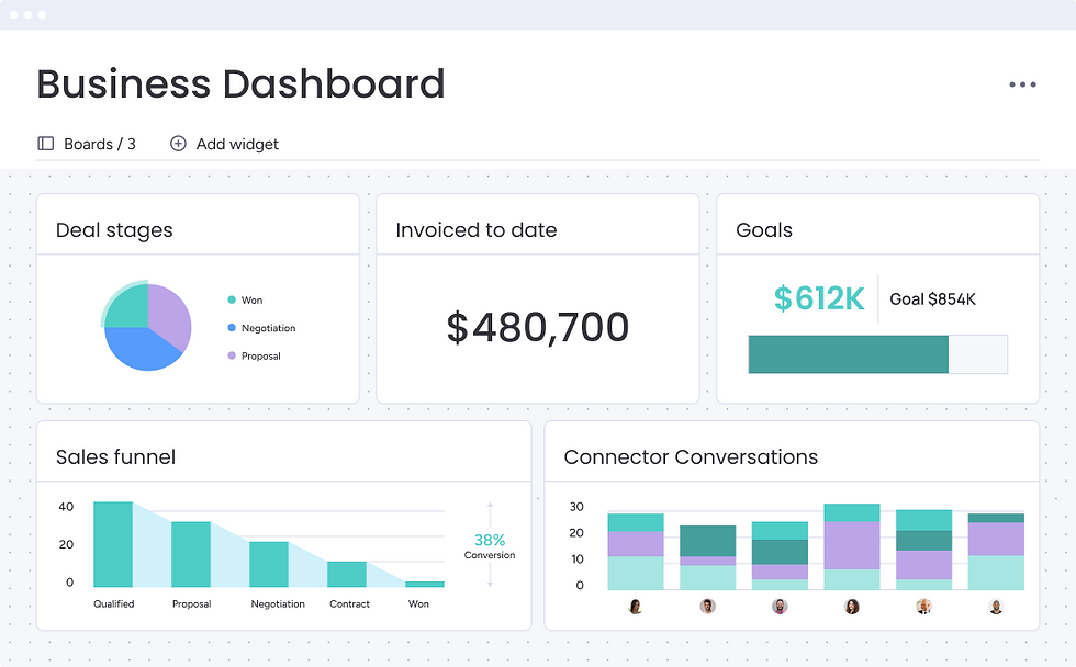 SessionWork business dashboard showing deal stages, invoiced revenue, goals tracking, sales funnel, 
