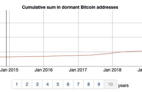 Lost Bitcoin: The Hidden Treasure of the Crypto World