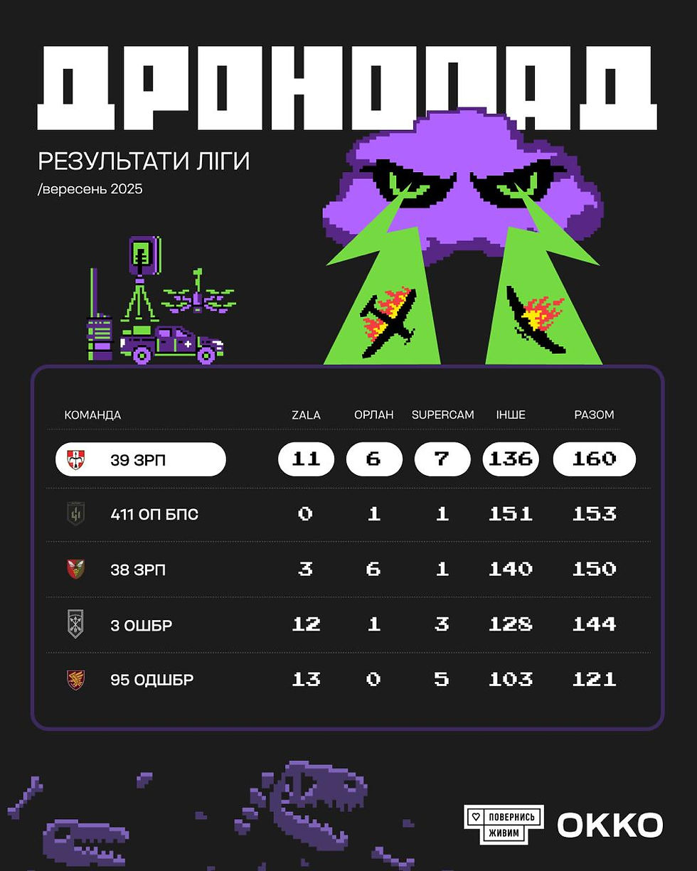 ТОП 1 за вересень – найбільша кількість вражених російських БпЛА