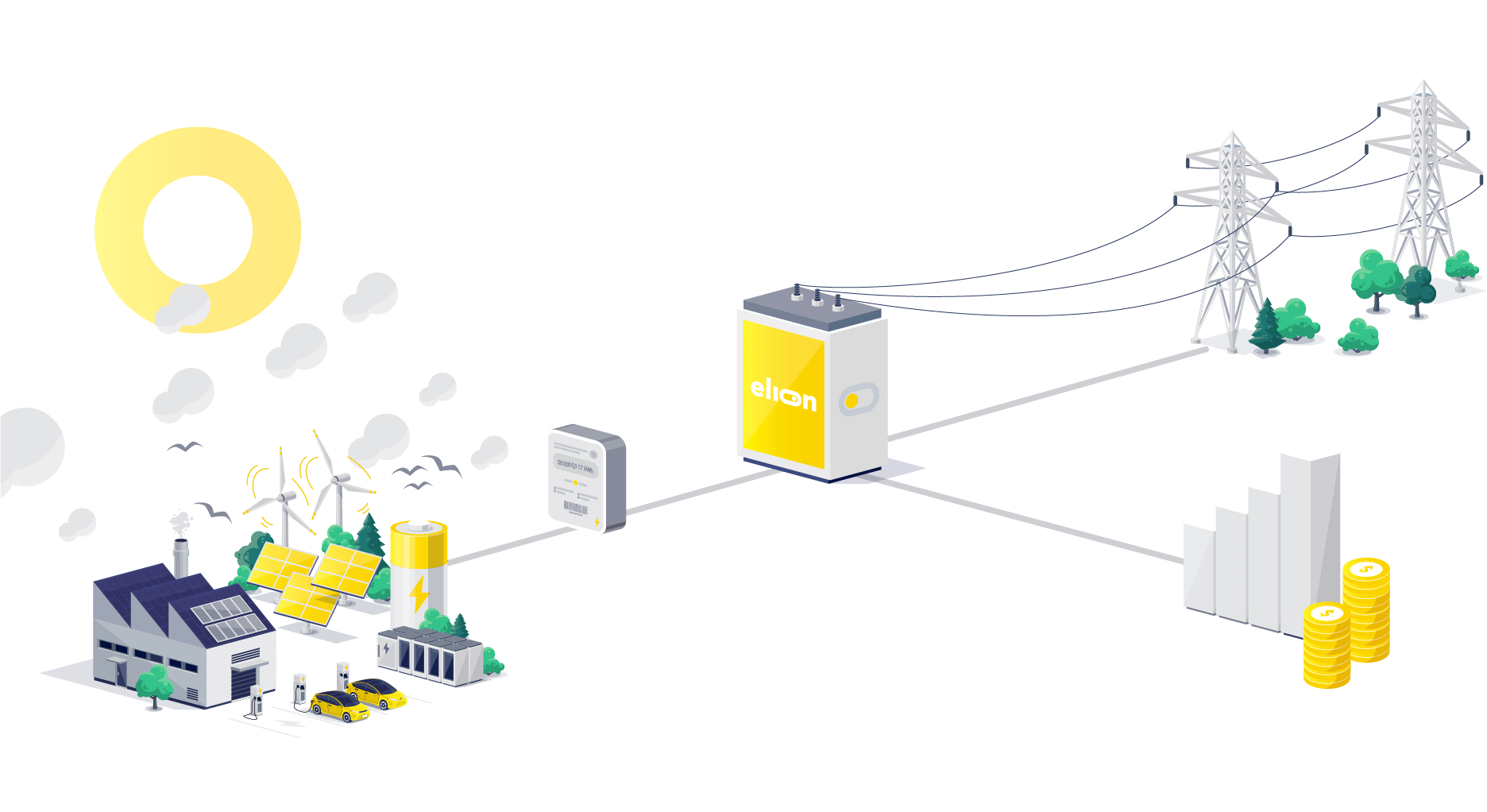 Elion connecteert met uw batterij, digitale meter, andere energiebronnen en het electriciteitsnet