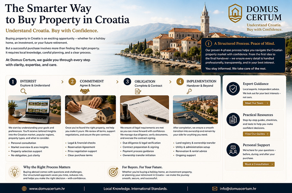 The Property Purchase Process in Croatia