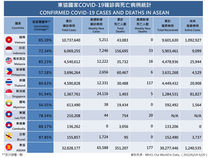Confirmed COVID-19 Cases and Deaths in ASEAN (As of June 20)
