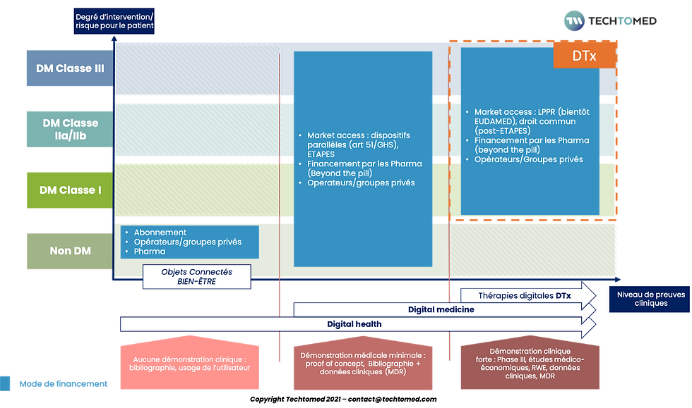 Infographie "Classification des solutions digital health, une nouvelle grille de lecture"