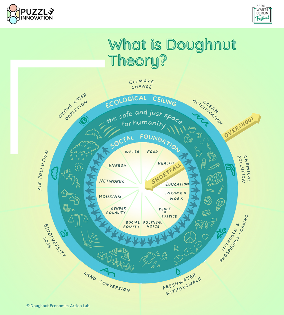 Finding Your Place Within the Doughnut - Puzzle Innovation