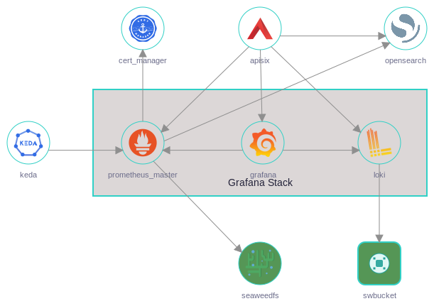Observability Stack