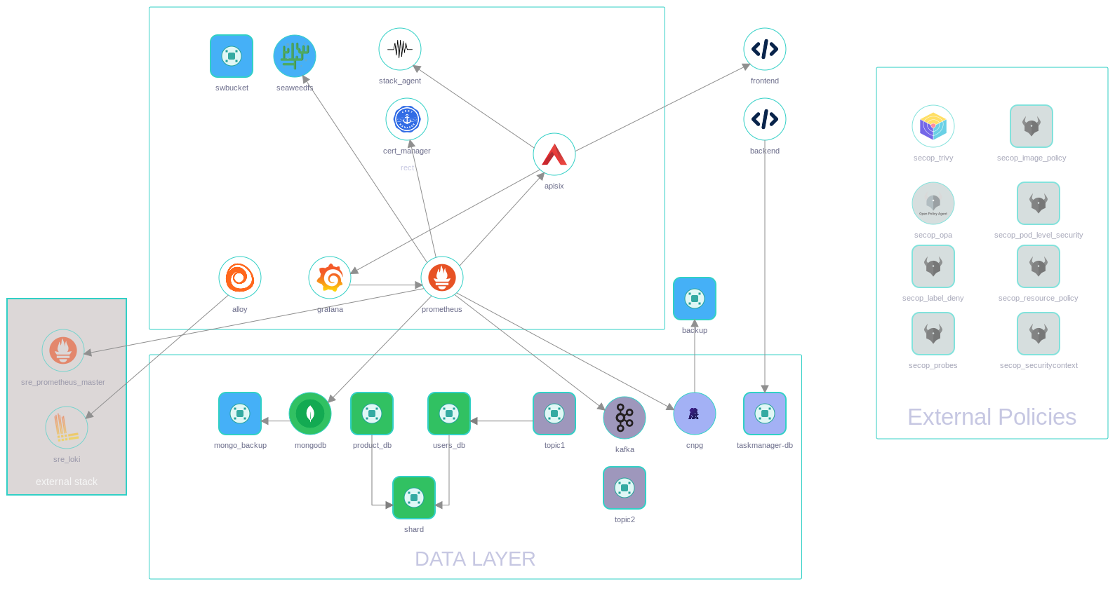 Production OI Stack