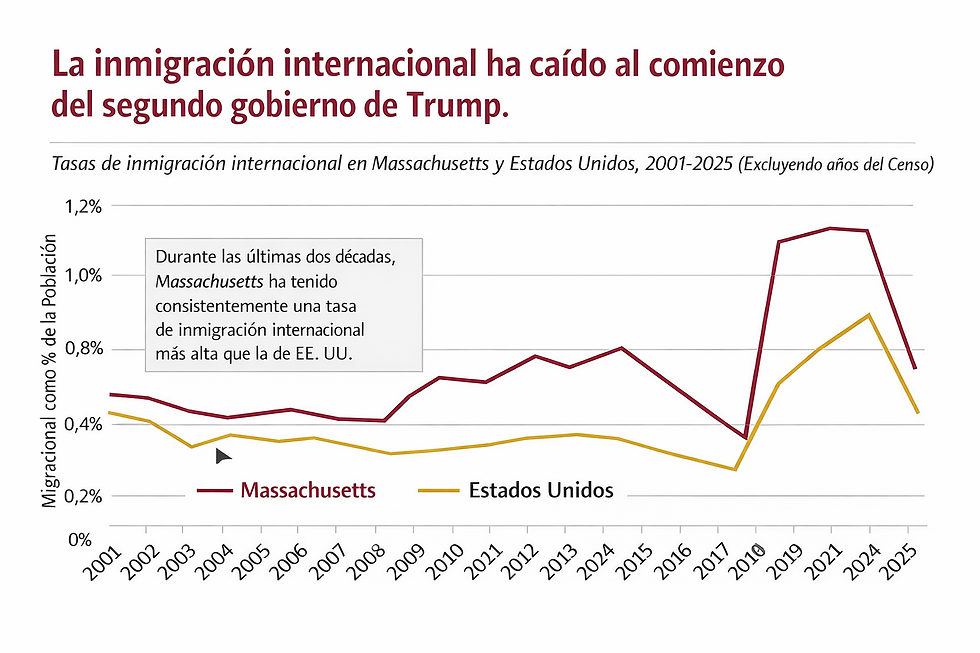 Una diapositiva de una presentación de Susan Strate, gerente sénior del Programa de Estimaciones de Población del Instituto Donahue de UMass, compartida con el Comité del Senado sobre el Censo el 10 de febrero de 2026