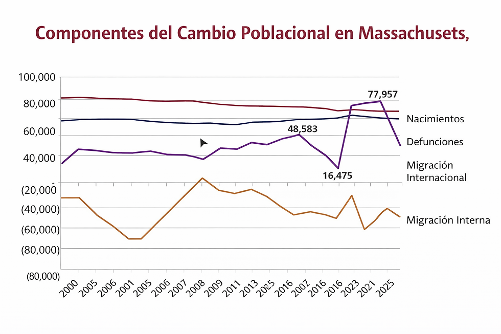 Una diapositiva de la presentación de Susan Strate, gerente sénior del Programa de Estimaciones de Población del Instituto Donahue de UMass, presentada ante el Comité del Senado sobre el Censo el 10 de febrero de 2026