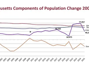 Immigration, fertility trends loom large in Massachusetts