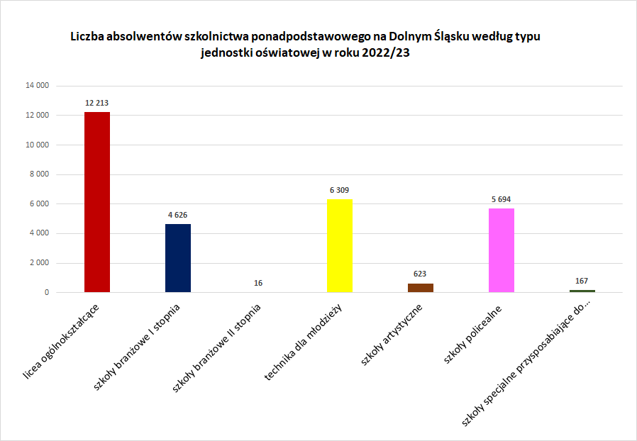 Liczba absolwentów szkolnictwa ponadpodstawowego według typu jednostki oświatowej na Dolnym Śląsku w