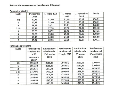 LAVORO – Tabelle retributive rinnovo CCNL Area Meccanica 