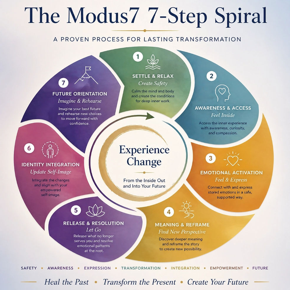 Modus7 process