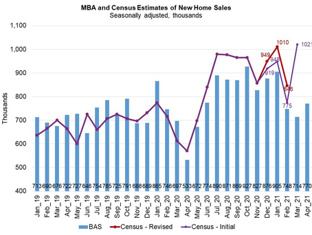 4月新房贷款申请增长30.8%