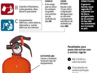 Denatran adia por 90 dias o uso obrigatório do novo extintor