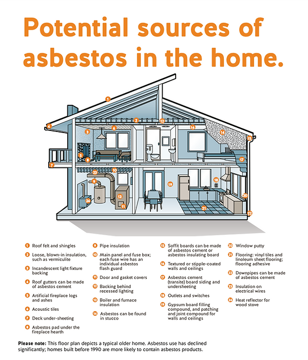 Potential sources of asbestos in the hom