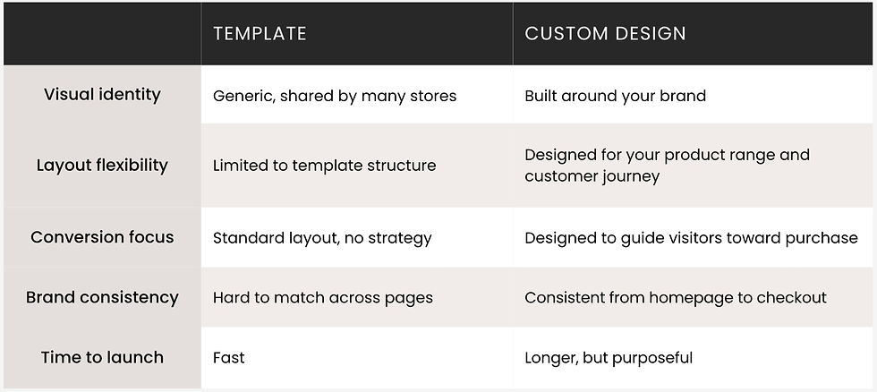 Comparison chart of Template vs. Custom Design, highlighting differences in visual identity, layout flexibility, conversion focus, brand consistency, and launch time.