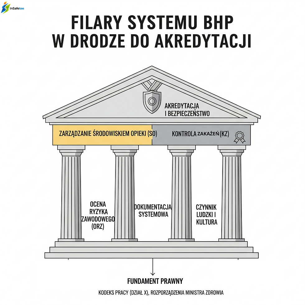 BHP w akredytacji placówki medycznej: kompleksowy przewodnik po wymaganiach, procedurach i kontroli