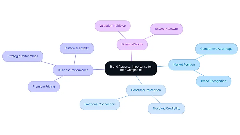 This mindmap illustrates how brand appraisal impacts various aspects of tech companies. Start at the center with the main idea, then explore how market position, consumer perception, and business performance connect to financial worth and growth opportunities.